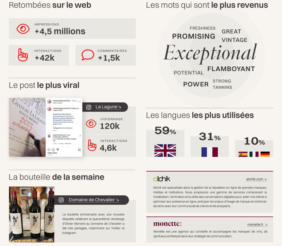 #bdx22. Encore un millésime où l'exception n'est plus exceptionnelle ;-). Les primeurs à Bordeaux sur les réseaux  : ce qu'en retient l'étude de <a href="/AgenceMonette/">monette</a> / <a href="/LucChanut/">Luc Chanut</a> et <a href="/atchik/">atchik</a>. Avec <a href="/D_de_Chevalier/">Domaine de Chevalier</a> et <a href="/Carofrey/">Caroline Frey</a> inside.