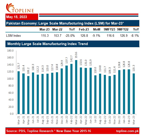 toplinesec's tweet photo. Pakistan Economy: Large Scale Manufacturing Index (LSM) for Mar-23
#PBS #LSM #Economy #LargeScaleManufacturing #Pakistan #Topline https://t.co/RAFuwWmw30