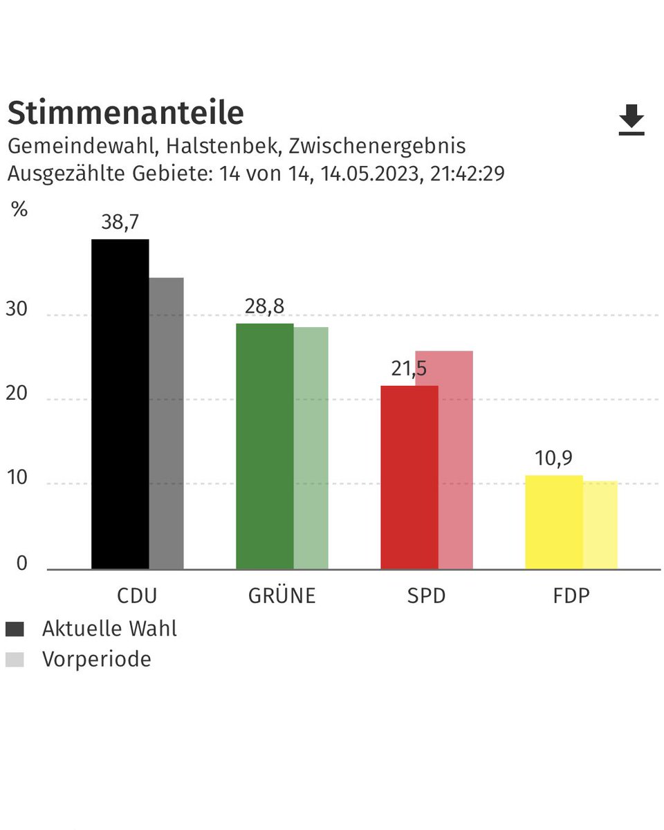 GruenHalstenbek's tweet photo. @Ingrid_Nestle Danke für Deinen Einsatz bei uns in Halstenbek! Es hat sich gelohnt! https://t.co/KaUmhYa4mq