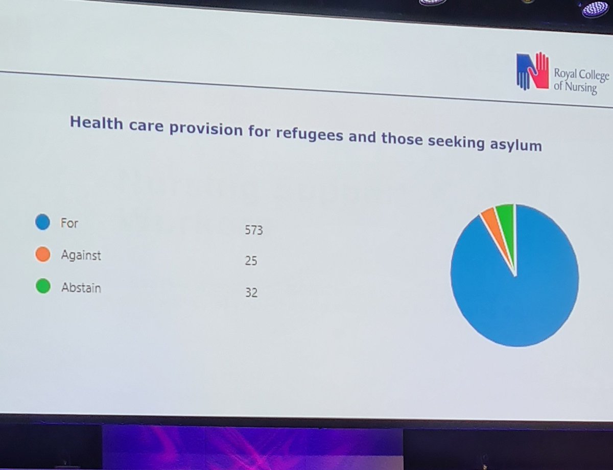 ladunkay's tweet photo. This resolution was passed as a proven need to support the health of refugees in the UK. It does not matter how they come in or where they come from. UK should continue to care as they care for others. #RefugeesWelcome #NHScare.
@theRCN #RCNcongress2023 https://t.co/Ckni2eWHh1