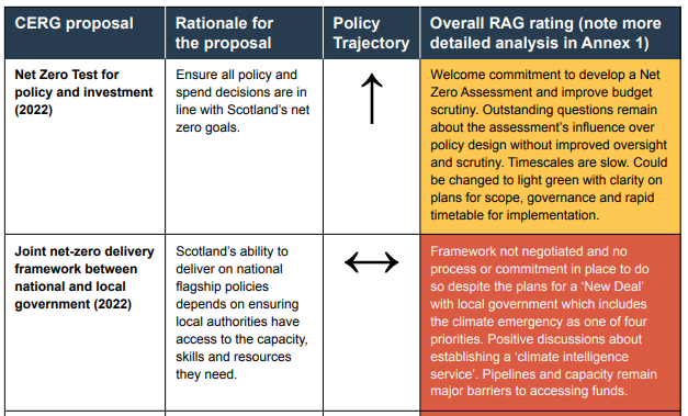 Great report from CERG laying out <a href="/scotgov/">Scottish Government</a> climate progress &amp; concerns for progress. 

SG ambitions highlighted but CERG lay out several areas with slow (or no) progress. Net Zero Test is the only 2022 recommendation to receive a non-red (amber) rating.

cerg.scot/wp-content/upl…