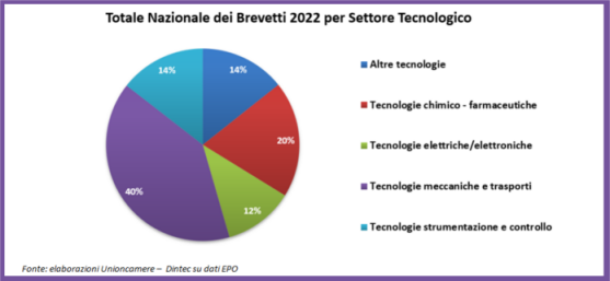 unioncamere's tweet photo. Italia da record per i #brevetti nel 2022:  4.773 quelli pubblicati in Europa, +5% rispetto al 2021. Milano regina con oltre 726 brevetti, il boom di Chieti: l'analisi di #Unioncamere e #Dintec relativa al report di @EPOorg. https://t.co/blWZTbqAFe https://t.co/POI9Ffxi4f