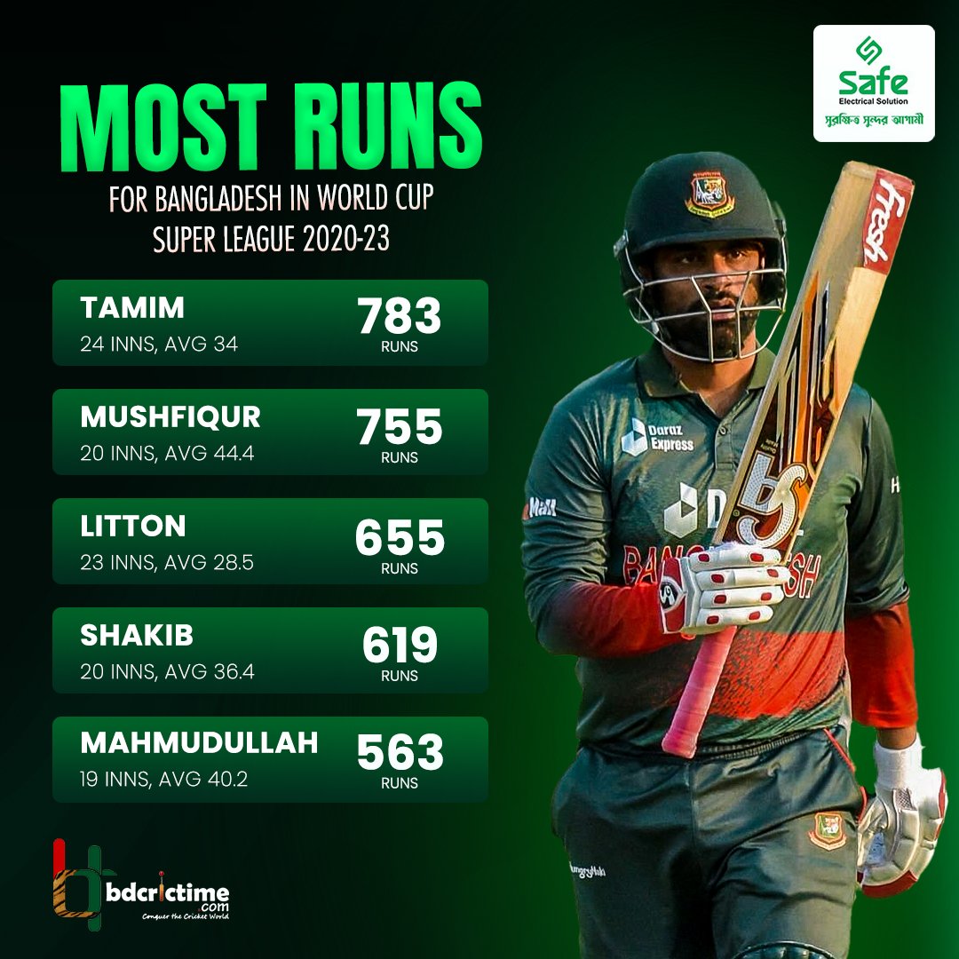 AjProsanta's tweet photo. Bangladesh won 6 series out of 8 series that they played. Gets joint second most points in WCSL points table. Shanto, Ebadat, Hasan Mahmud are notable names that missing. #Bangladesh #WCSL https://t.co/gUGHr5ya3s