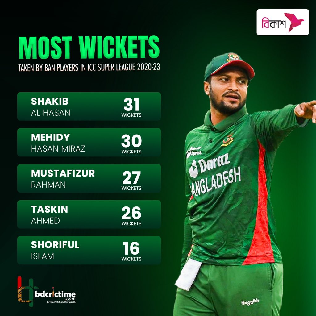 AjProsanta's tweet photo. Bangladesh won 6 series out of 8 series that they played. Gets joint second most points in WCSL points table. Shanto, Ebadat, Hasan Mahmud are notable names that missing. #Bangladesh #WCSL https://t.co/gUGHr5ya3s