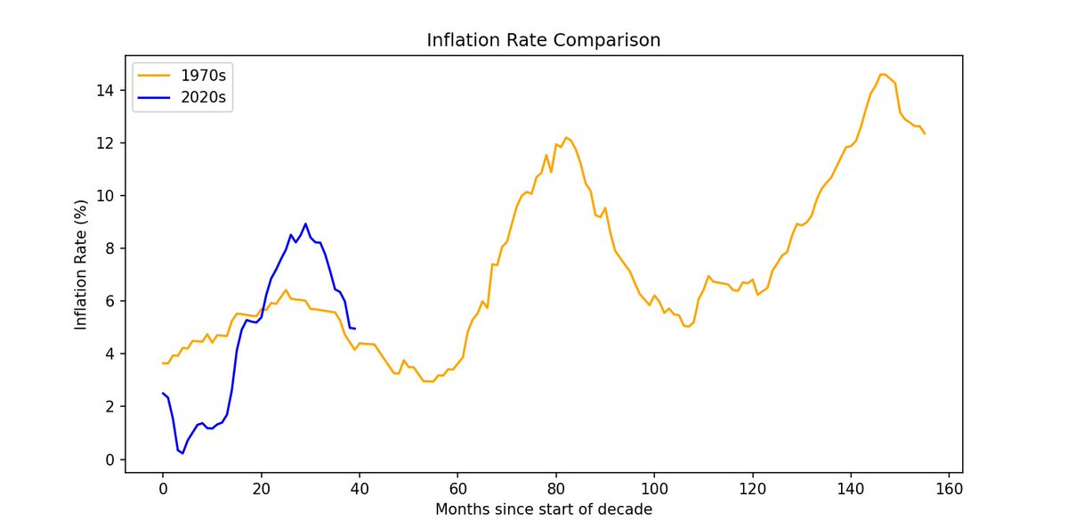 btcjvs's tweet image. Comparing the 2020&apos;s inflation cycle with the 1970s, shows were off to a solid correlation. 

Get ready for 2024 🚀, lots of volatility, and keep debt at a minimum.