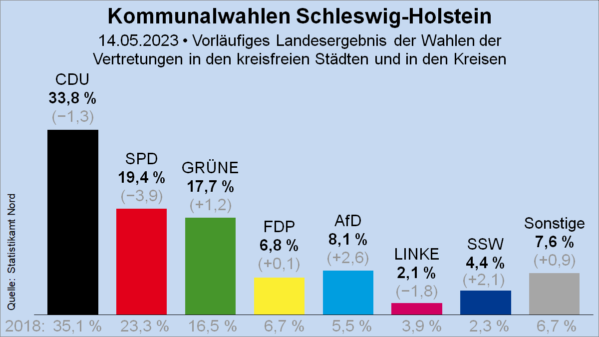 Wahlrecht_de's tweet photo. #Kommunalwahlen in Schleswig-Holstein • Landesergebnis der Kreiswahlen und Gemeindewahlen in den kreisfreien Städten

🔗Bericht mit den Kreiswahlergebnissen und Wahlergebnissen und Sitzverteilungen der Gemeindevertretungen: https://t.co/0fnIawnwg1 #kwsh #KWSH23 https://t.co/KJBcfPrXAj