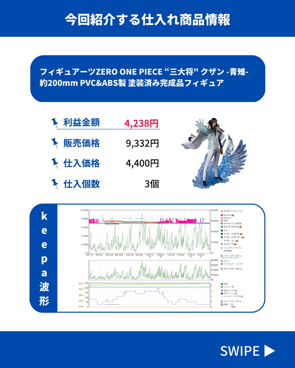 nimo_sedori's tweet photo. ドンキは「驚安」リサーチが重要ですが、
「ポッキリ価格」も同じくらい重要なリサーチです

最近のドンキは、「驚安」よりも「ポッキリ価格」の方が利益商品が多いイメージです

・20,000円
・11,000円
・4,400円
・1,000円

苦手ジャンルはポッキリ価格を見て仕入れていきましょう https://t.co/hmKAApzI2O