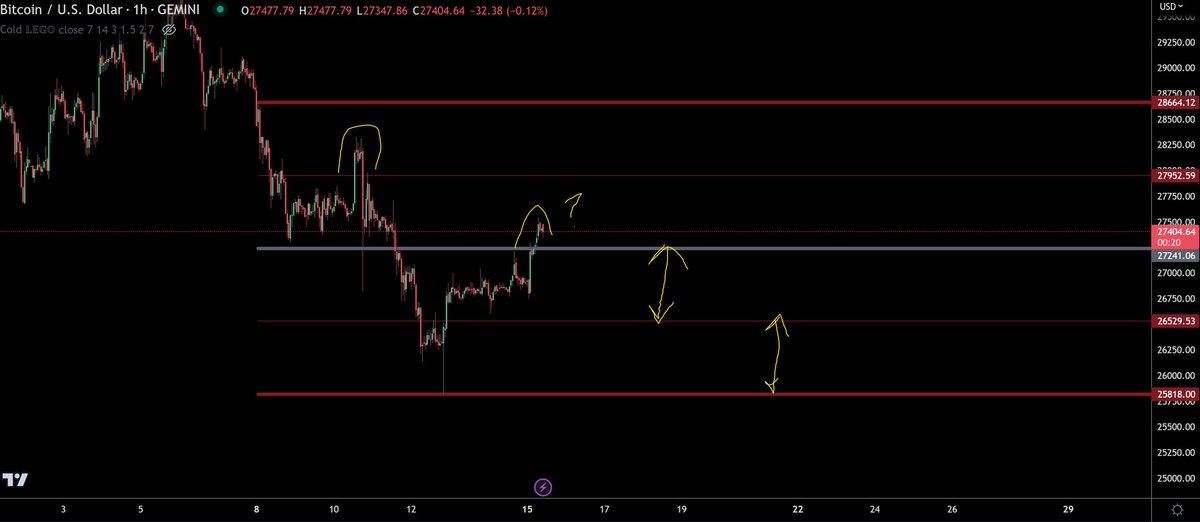 trader1sz's tweet photo. Feels like early in the week short squeeze to me https://t.co/wbwhECsmN9