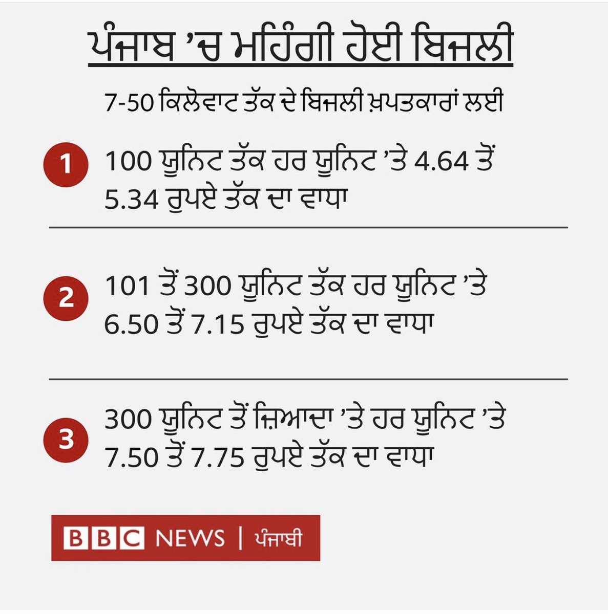 Sukhjinder_INC's tweet image. Arrogant @AAPPunjab govt’s decision to hike #PowerTariff has exposed its real anti-people face. The decision of additional expense on the beginning of Summers will only add to the woes of the consumers by burning a big hole in their pockets. @BhagwantMann must immediately revoke