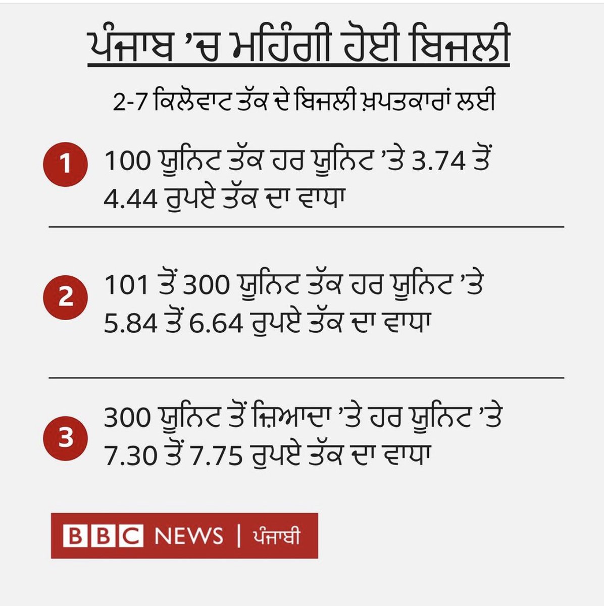 Sukhjinder_INC's tweet image. Arrogant @AAPPunjab govt’s decision to hike #PowerTariff has exposed its real anti-people face. The decision of additional expense on the beginning of Summers will only add to the woes of the consumers by burning a big hole in their pockets. @BhagwantMann must immediately revoke