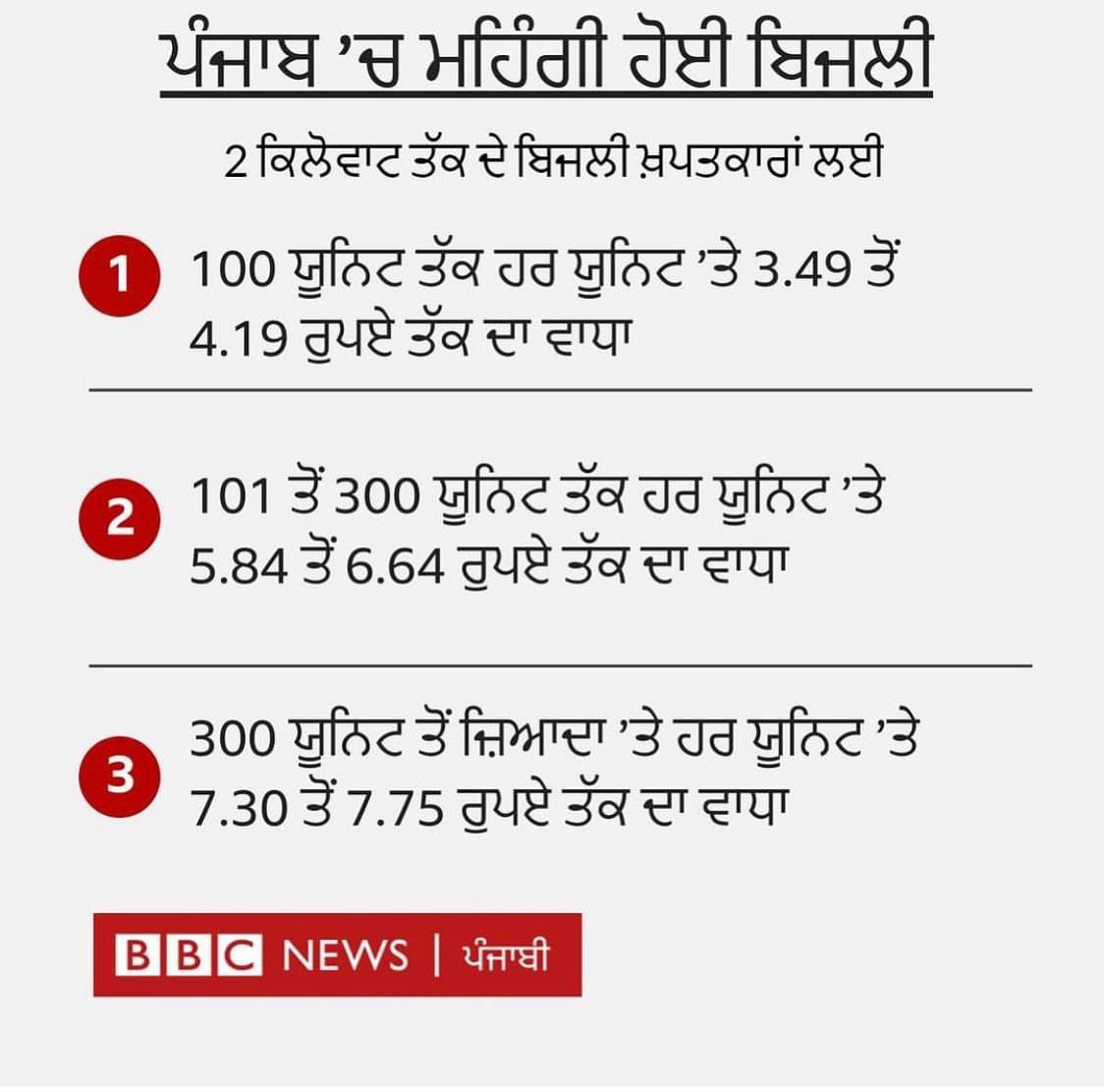 Sukhjinder_INC's tweet image. Arrogant @AAPPunjab govt’s decision to hike #PowerTariff has exposed its real anti-people face. The decision of additional expense on the beginning of Summers will only add to the woes of the consumers by burning a big hole in their pockets. @BhagwantMann must immediately revoke