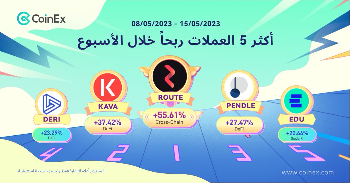 CoinexArabic's tweet photo. تعرف على أعلى 5 عملات ربحا لهذا الاسبوع ! 🚀
تاريخ:٨مايو-١٥مايو
1️⃣ $ROUTE
2️⃣ $KAVA
3️⃣ $PENDLE
4️⃣ $DERI
5️⃣ $EDU
#crypto
‼ تذكرة:المحتوى أعلاه هو للإشارة فقط ولا يشكل نصيحة مالية
#Bitcoin #كوين_اكس #كريبتو #كوينأكس #إستثماري #مسابقة #POUTE #KAVA #EDU https://t.co/pw52zLWgXk