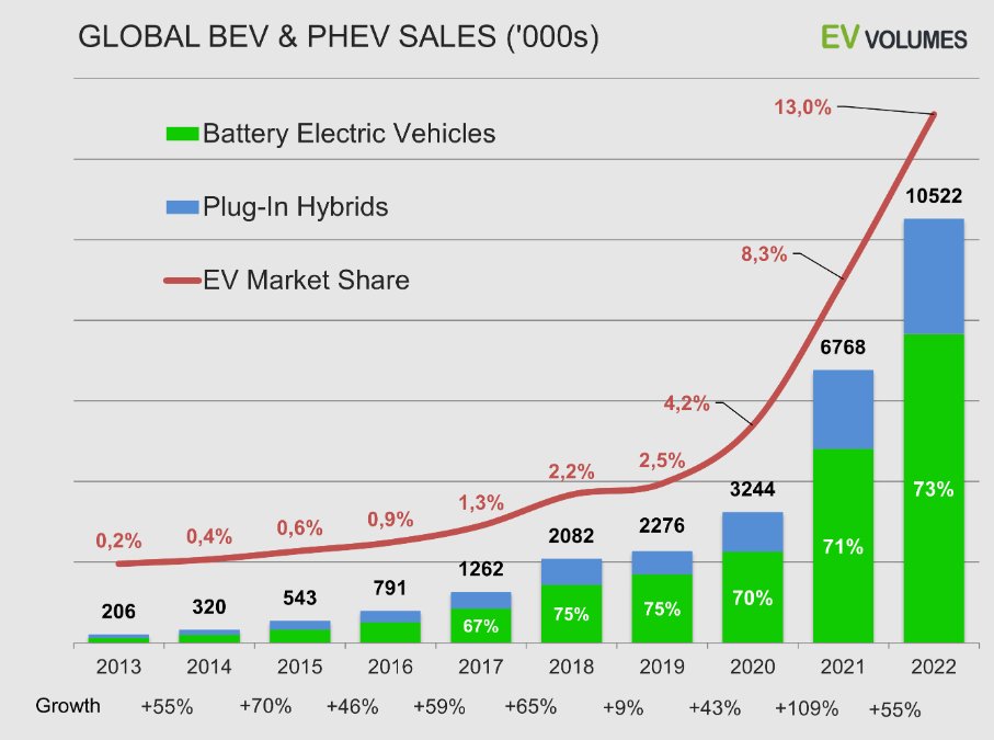 🔋📈 Global sales of #ElectricVehicles increased by 55% in 2022 from the previous year, according to EV Volumes data.
Still, World Economic Forum <a href="/wef/">World Economic Forum</a> estimates annual #EV sales need to increase 18-fold by 2030 to meet global emissions targets.
weforum.org/agenda/2023/05…