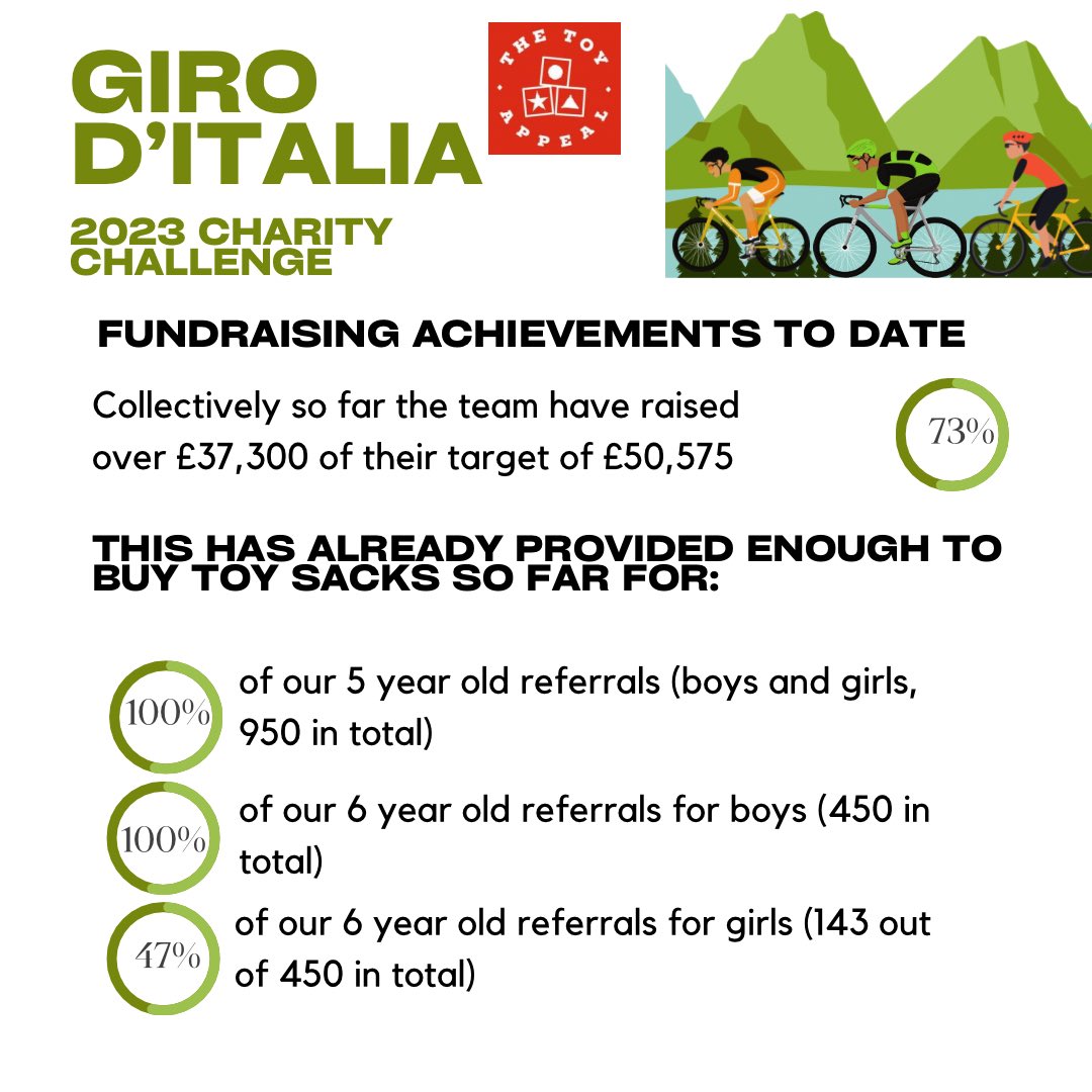 thetoyappeal's tweet photo. Our incredible #Giro2023 team have raised a phenomenal amount &amp; we are so proud of everything @r8uge &amp; the team have achieved to date. As well as the challenges posed by the race itself, the team are now dealing with illness &amp; Covid- get well soon guys 😘
https://t.co/YMF2a3qOZP https://t.co/Fgh8aA0dNZ