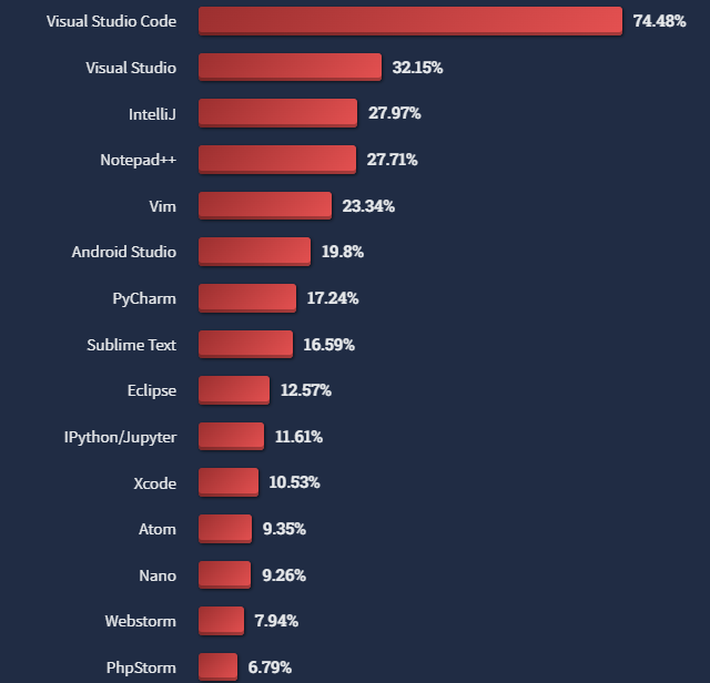 ChaskaForYou's tweet photo. 🎉🎉Top 15 #Text_editors & #IDEs and which operating system has been used by developers in the last year.
#VSCode is 1st.
#VisualStudio is 2nd.
#IntelliJ is 3rd.
#NotepadPP is 4th.
#Vim is 5th.
#Windows is 1st in professional & personal usage followed by #Linux and #MacOs. https://t.co/ODtnvOKxnG