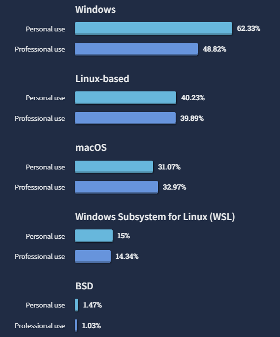 ChaskaForYou's tweet photo. 🎉🎉Top 15 #Text_editors & #IDEs and which operating system has been used by developers in the last year.
#VSCode is 1st.
#VisualStudio is 2nd.
#IntelliJ is 3rd.
#NotepadPP is 4th.
#Vim is 5th.
#Windows is 1st in professional & personal usage followed by #Linux and #MacOs. https://t.co/ODtnvOKxnG