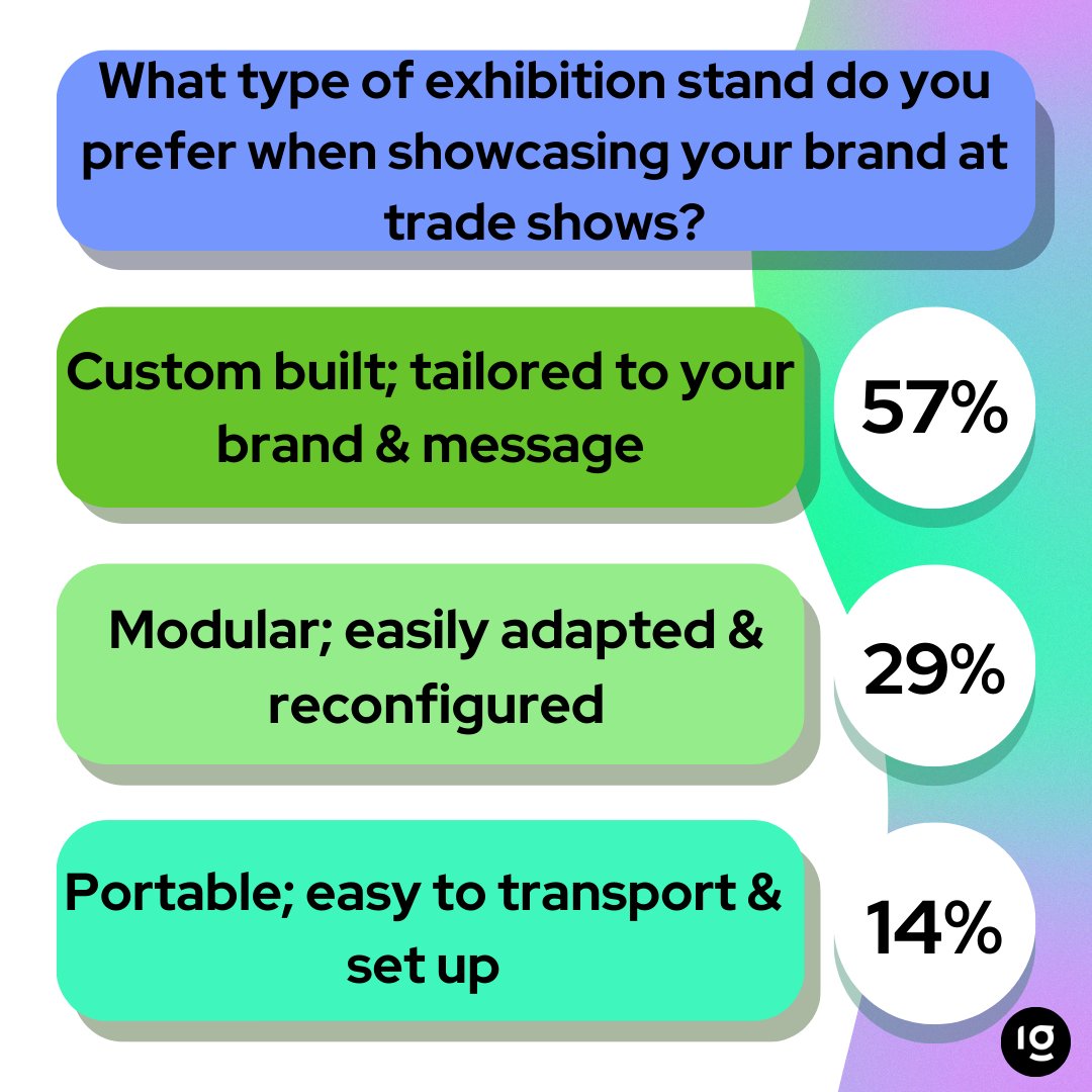 IguanaExhibit's tweet photo. Over half of respondents have spoken! People believe that a #custombuilt #exhibitionstand is the way to make a lasting impact at #tradeshows.

Don't settle for ordinary when you can stand out with a custom creation with Iguana Group!

#exhibitions #tradeshows https://t.co/77yhSZaOl5