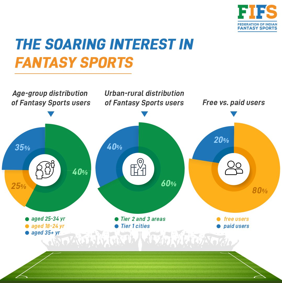 FIFS_Official's tweet photo. India’s #FantasySports industry has grown at a phenomenal rate with the registered users soaring from 13 crore users in FY21 to 18 crore in FY23. With almost 300 FS platforms in #India, the sector has developed a significant foothold. #ImpactofFS FIFS @DeloitteIndia report https://t.co/zamuxmbAIW
