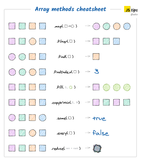 JavaScript Array methods cheatsheet