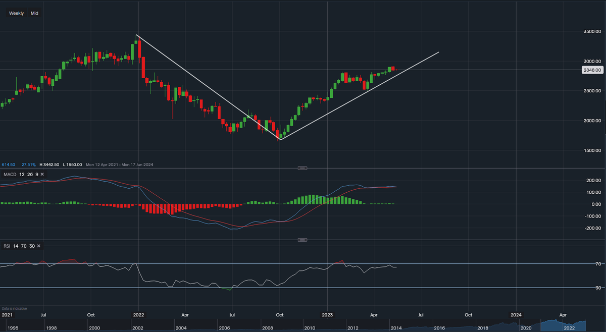 Greggs' share price has been in a bullish trend since the 3rd of October last year. The bakery chain is due to report earnings tomorrow before the market opens. Analysis below 👇

#Greggs #GRG #britishbaker #stockstowatch #earnings #investing #trading #stocks…