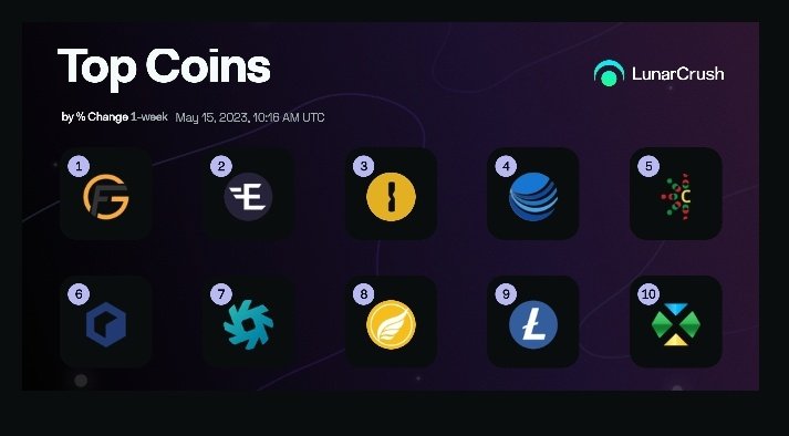 Benxcrypt0's tweet photo. Top 10 coins by 1-week % change
$fgc #fantasygold
$edr #endor
$s4f #s4fe
$sins #safeinsure
$caj #cajutel
$ihf #invictushyperionfund
$lamb #lambda
$egt #egretia
$ltc #litecoin
$ekt #educare
Powered by @LunarCrush
@LunrToken $Lunr ✅ #Lunarcrush $Pepe #NFT https://t.co/8w93QUO05G https://t.co/JC4SZFjPDM