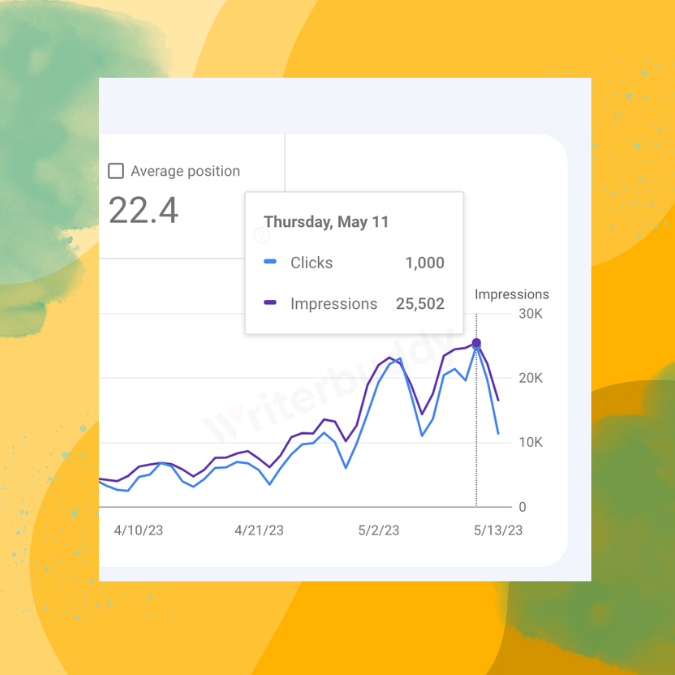 writerbuddy_ai's tweet photo. We just hit 1K daily organic clicks for our site WriterBuddy! Great to see our SEO efforts are paying off. https://t.co/DmZXrOkaMH