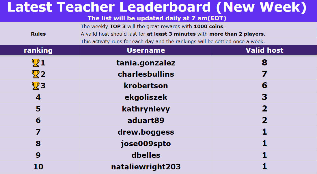 PlayStudyBop's tweet photo. 📣Congratulations to our top three of the last week!🥇🥈🥉You've won 1000 coins each!💰@MrsTGonzalez @MrBTechTeacher
Keep up the great work and continue to inspire students with engaging StudyBop.👏
Check out to see who made it to the top!👇
#StudyBop #HostLeaderboard https://t.co/hkA5AZXp0t