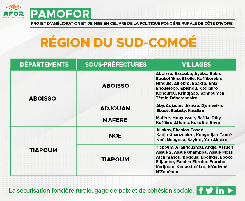 AgenceAFOR's tweet photo. Et le Sud-Comoé boucle la liste des régions prises en compte dans le #pamofor. https://t.co/nfcAJMEF2S