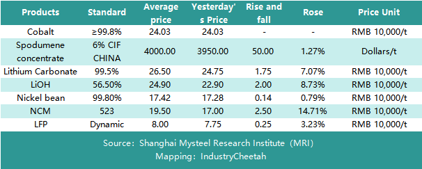 Let's take a look at the prices of #lithium battery components in the Chinese market today!