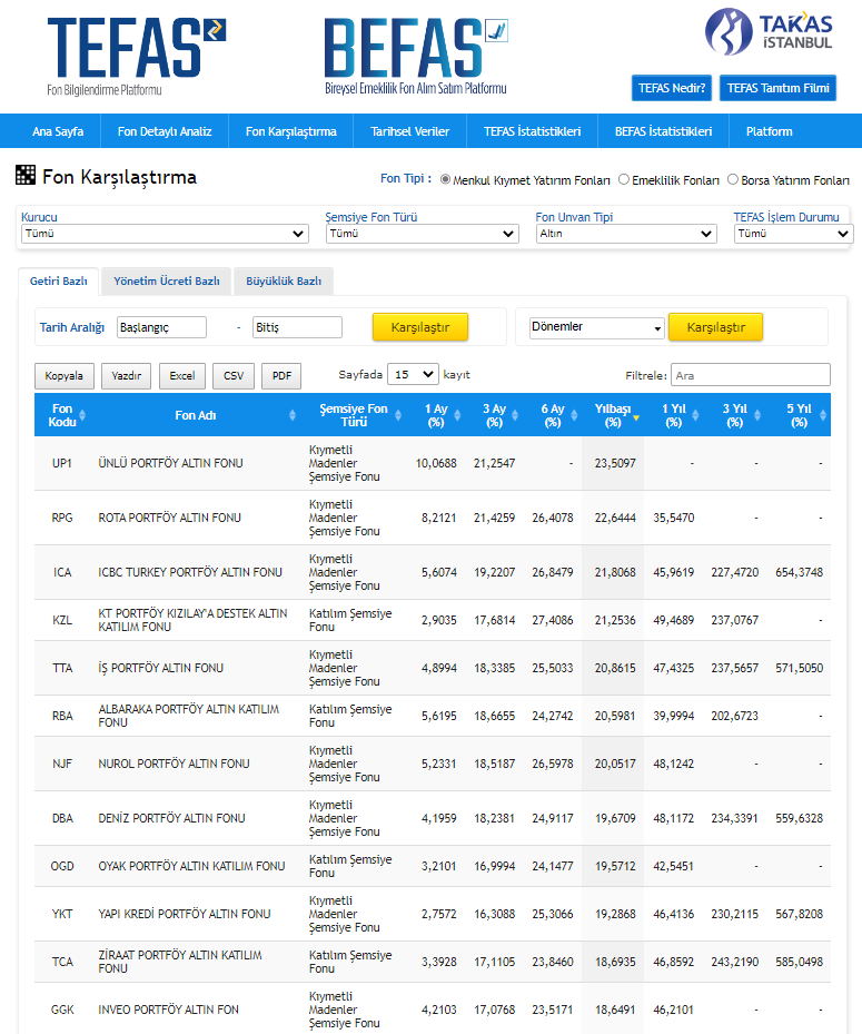 ÜNLÜ Portföy Altın Fonu UP1 Altın Fonları arasında lider.

tefas.gov.tr/FonAnaliz.aspx…

unluportfoy.com

#ALTIN #yatirim #tefas #yatirimfonu #portfoy