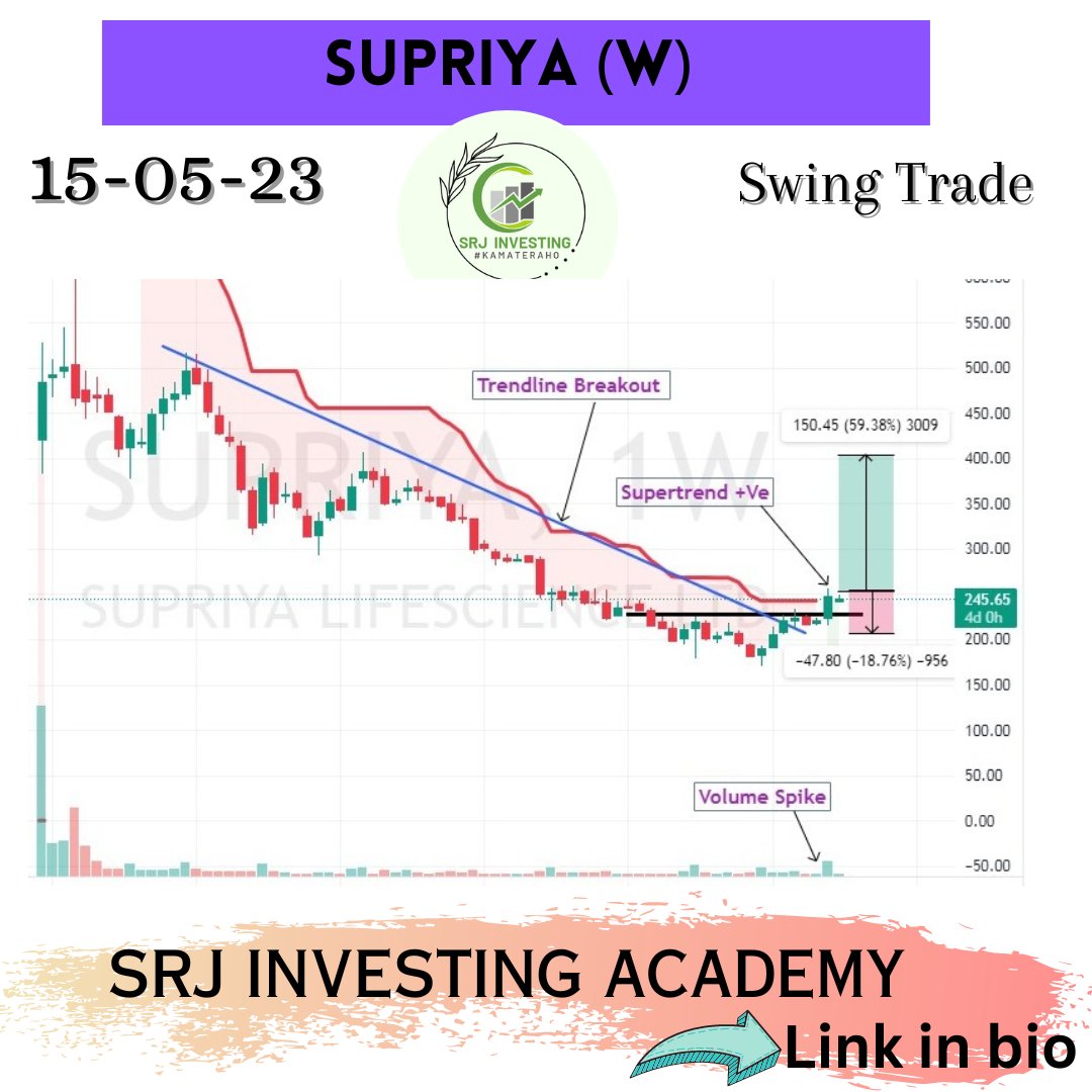 IS_surjeet's tweet photo. SUPRIYA (W)

⏩Trendline Breakout 
⏩Price Consolidation Before
 Last 5 Months Resistance Breakout @ 240
⏩ Super Trend Positive on Weekly TF
⏩50% upside in short term
⏩Spike in Volume on BO Candle
#swingtrading #investing #stocknews  #technicalresearch
#nse #bse @kuttrapali26 https://t.co/ADwhie5cnE
