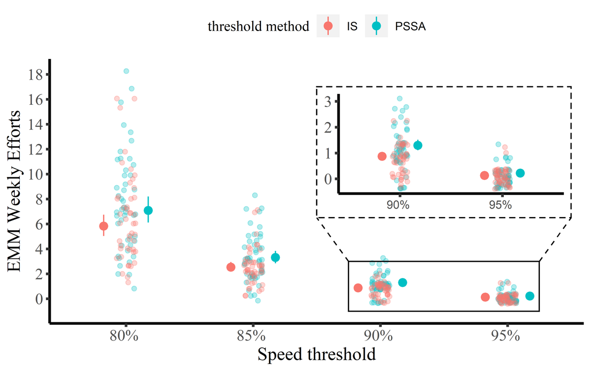 ric_lovell's tweet photo. Maximum Speed Exposures in Football: Do Methods Matter?
📈⚽️🏉🏃‍♀️🏃

🔓Open Access

https://t.co/yHiM7SBRsE

👏 @Pat_Dillon_ https://t.co/jb7pcRWxjB