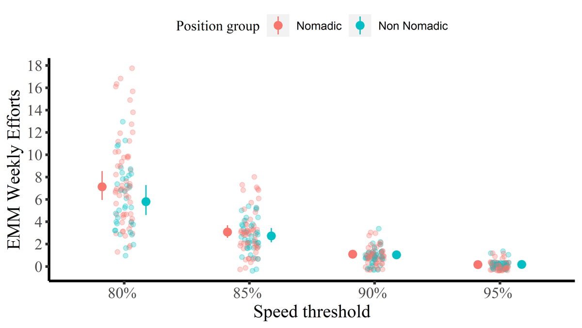 ric_lovell's tweet photo. Maximum Speed Exposures in Football: Do Methods Matter?
📈⚽️🏉🏃‍♀️🏃

🔓Open Access

https://t.co/yHiM7SBRsE

👏 @Pat_Dillon_ https://t.co/jb7pcRWxjB