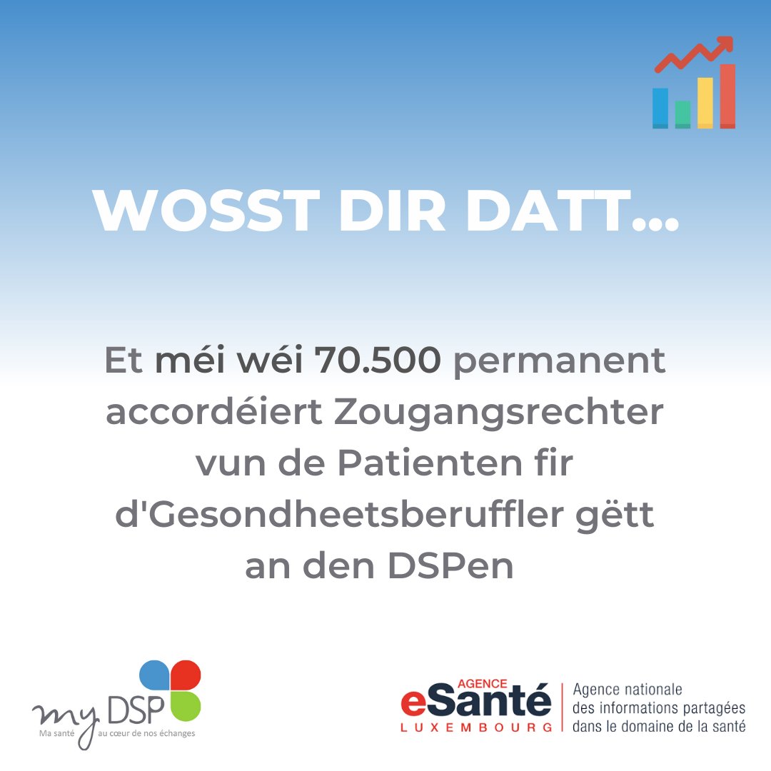 🇫🇷 Stat DSP du jour
🇱🇺 DSP Stat vum Dag

#santé #luxembourg #esanté #DSP #health #gesundheit #agenceesanteluxembourg