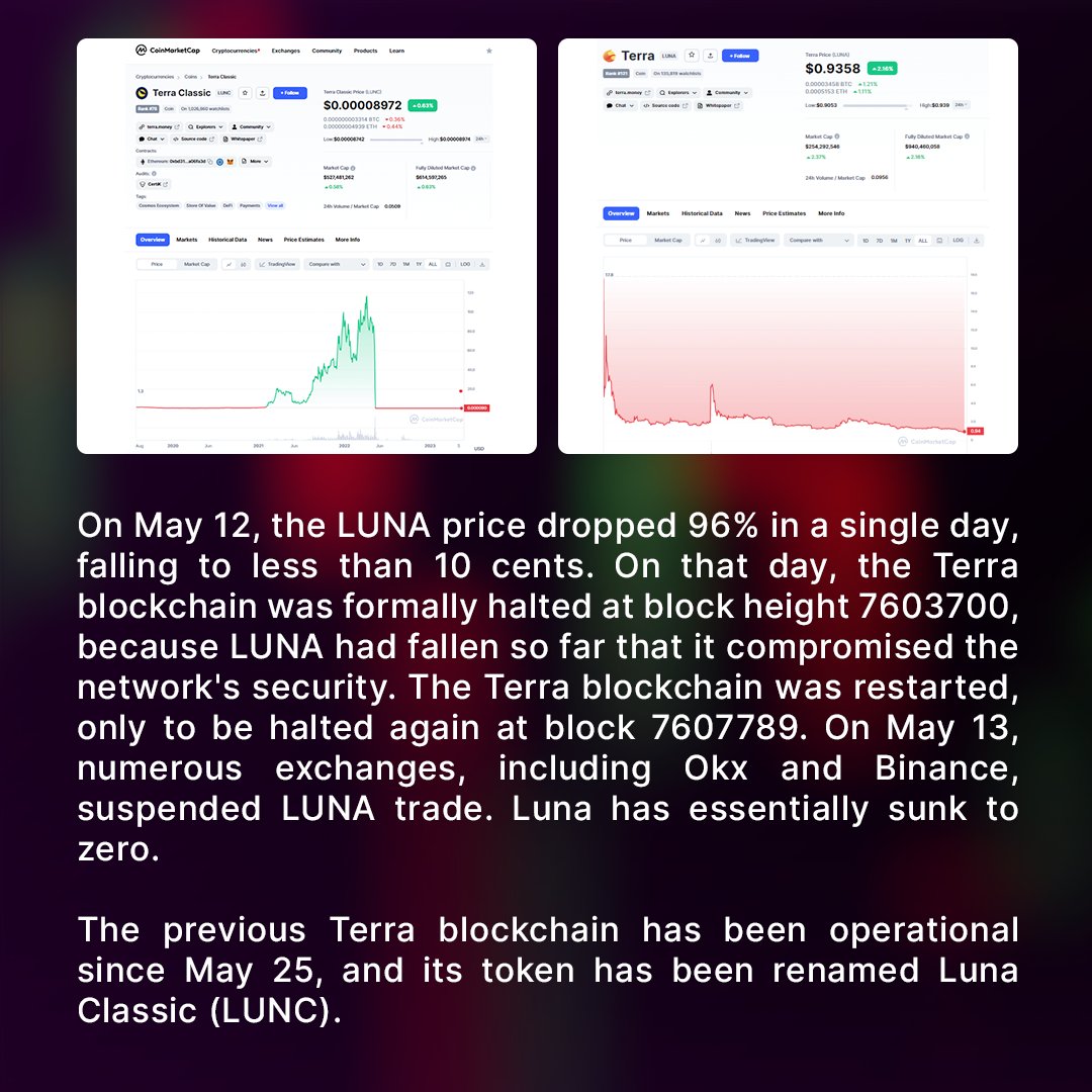 BBBfans23's tweet photo. 🔍 Where is #LUNA now? 

On May 12, the #LUNA price dropped 9️⃣6️⃣% in a single day, falling to less than 🔟 cents. 

On May 13, numerous exchanges, including #Okx and #Binance, suspended #LUNA trade. #LUNA has essentially sunk to 0️⃣

📝 Read this news and tell us your opinion 👇 https://t.co/vRbrpDZTut