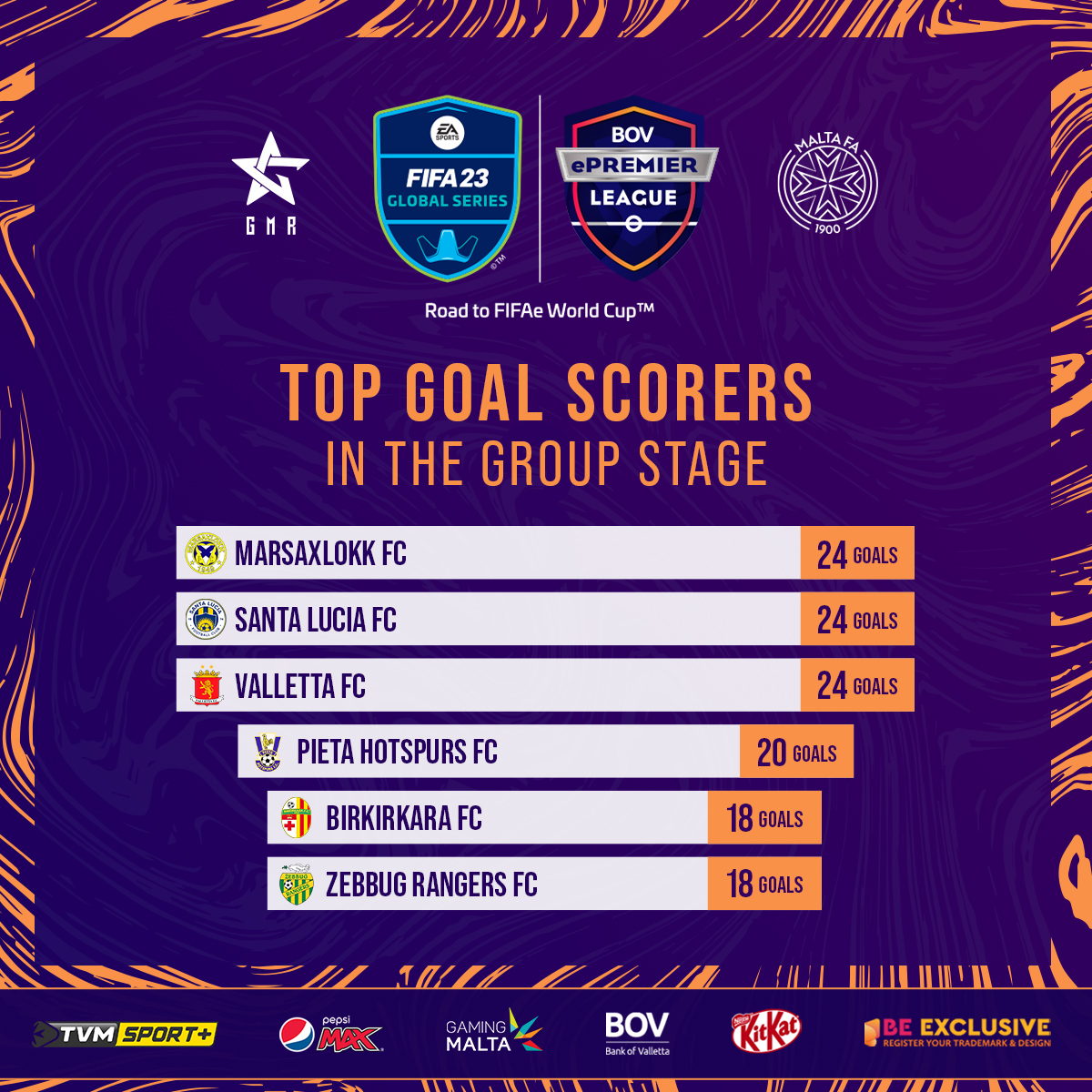 The Top Goal Scorers in the Group Stage of the Malta BOV ePremier League 2022/23 🏆 have been revealed❗

Congratulations to <a href="/marsaxlokkfc/">Marsaxlokk FC</a> (<a href="/Matthias_Tubbii/">Matthias Farrugia</a>), Santa Lucia (<a href="/LukeBartolo99/">Luke Bartolo</a>), and <a href="/Vallettafcclub/">Valletta Football Club</a> (<a href="/xShaunDimech/">Shaun10x</a>), all tied with an impressive 2⃣4⃣ goals each!