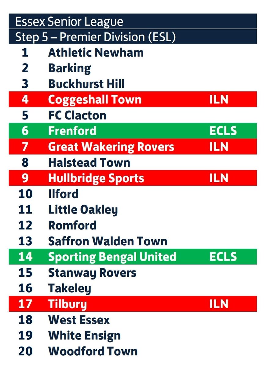 EssexSenior's tweet photo. Your Essex Senior League 2023/24 constitution, subject to appeal

6 new clubs for next season

#ESL https://t.co/eu570R85TP
