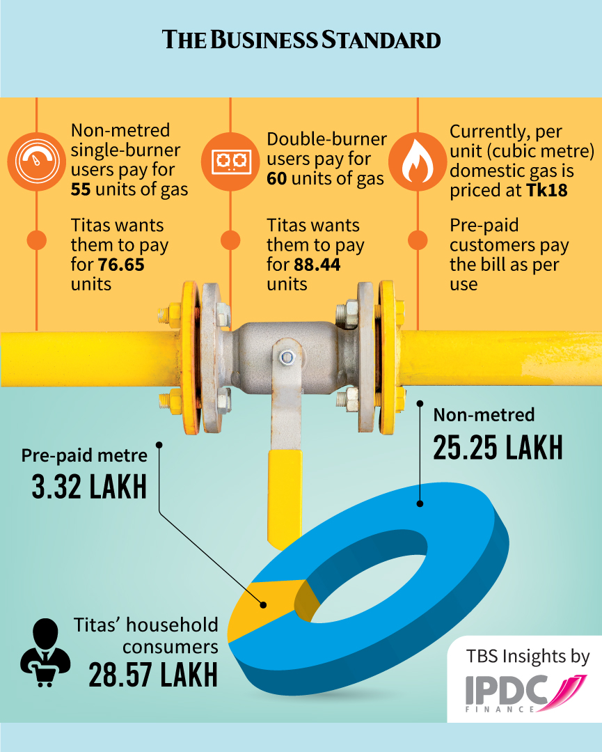 tbsnewsbd's tweet image. Titas wants 47% hike in non-metred domestic gas bills

Read more: tbsnews.net/bangladesh/ene…

#titasgas #titasgastransmission #highertariffs #GasPriceHike #infographic #gasprices #domesticgas #NewsHighlights #TBSNews #Bangladesh