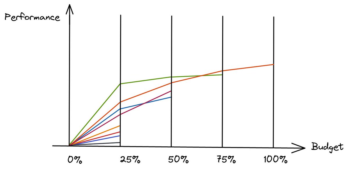 Hyperparameters can make or break your ML model. But who has time for endless trial and error or manual guesswork? 🤔

Discover my visual guide to automatic hyperparameter tuning so you can spend more time on important tasks, like napping 🦥.

Blog: araffin.github.io/post/hyperpara…

🧵⬇️