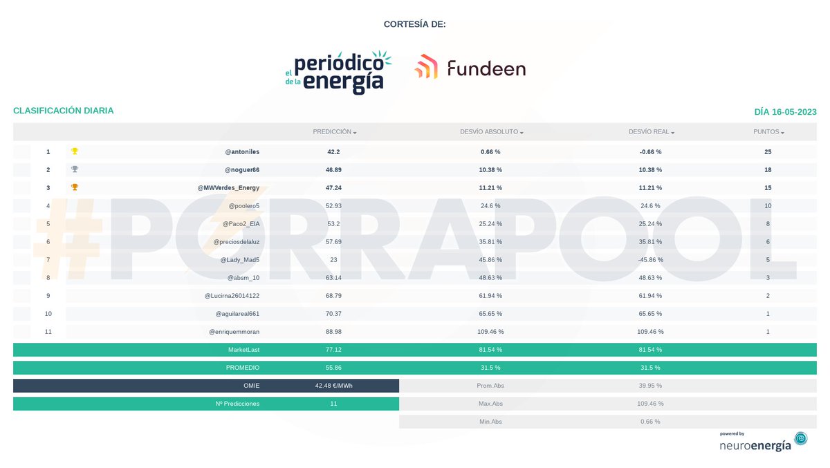 porrapool's tweet photo. Resultados #porrapool 16-05-2023: OMIE 42.48 €/MWh, cortesía de @per_energia, @fundeenES
Enhorabuena a @antoniles,
Powered by @neuro_energia https://t.co/Dw8XKJHWYc https://t.co/L5rqtqxBoe