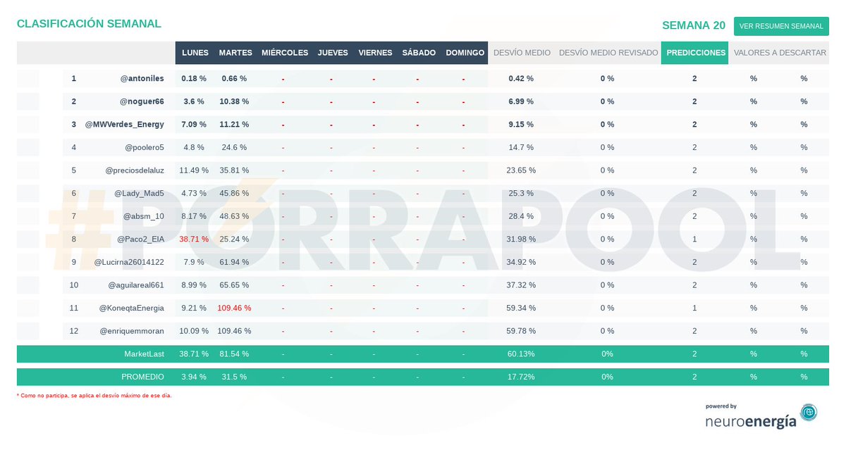 porrapool's tweet photo. Resultados #porrapool 16-05-2023: OMIE 42.48 €/MWh, cortesía de @per_energia, @fundeenES
Enhorabuena a @antoniles,
Powered by @neuro_energia https://t.co/Dw8XKJHWYc https://t.co/L5rqtqxBoe