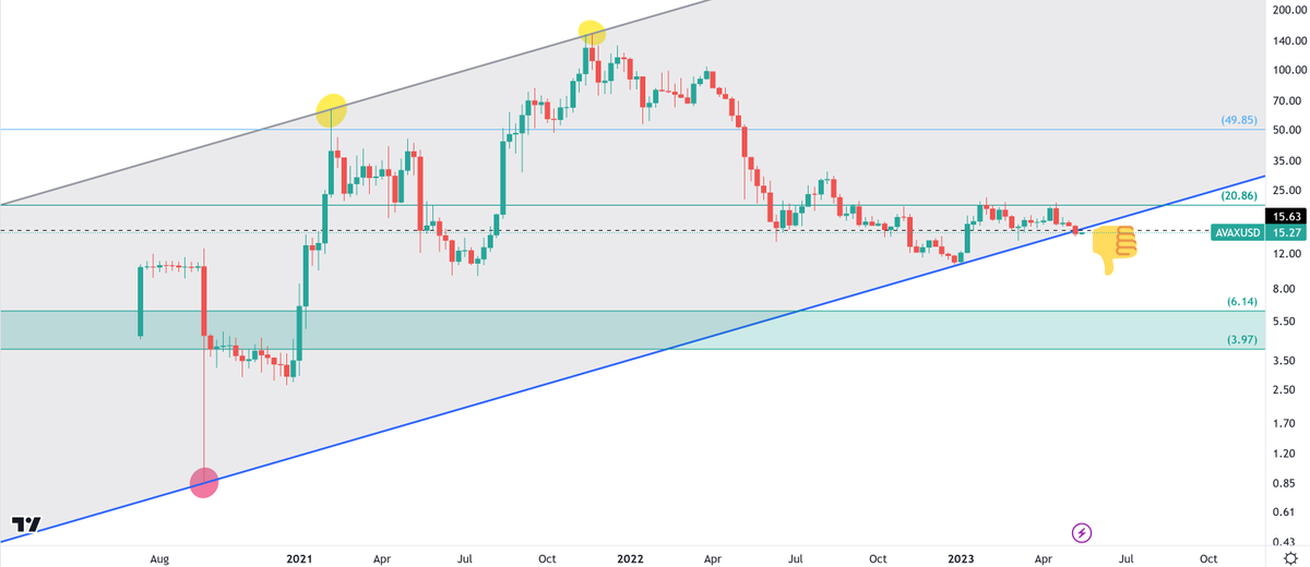 kriptokalamar's tweet photo. #AVAX is one of the major coins in crypto and gave an important signal about the direction of the market.

It closed below the ascending channel for the first time in its history at weekly close.

Watch carefully for the next couple of weeks. https://t.co/NqW32UaFHO