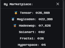 anglio's tweet photo. $SOL NFT volume is really depressing 

0 updates from teams
0 good mints 
bear market vibes on CT 
Shitluencers launching memecoins 

The big question is this the bottom? i'm buying a few NFTs from time to time and accumulating solid projects https://t.co/uALS6fpSAH