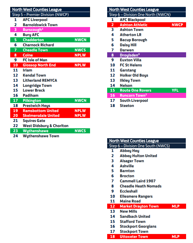 Ollie Bayliss on Twitter "Next season's North West Counties leagues"