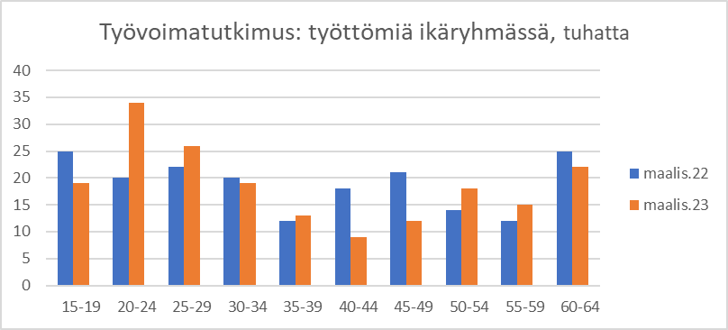 Töitä etsiviä on paljon nuorissa mutta nyt myös 50+. "Ikärasismi" on huono sana, mutta kuvaa paljon! yle.fi/a/74-20027798