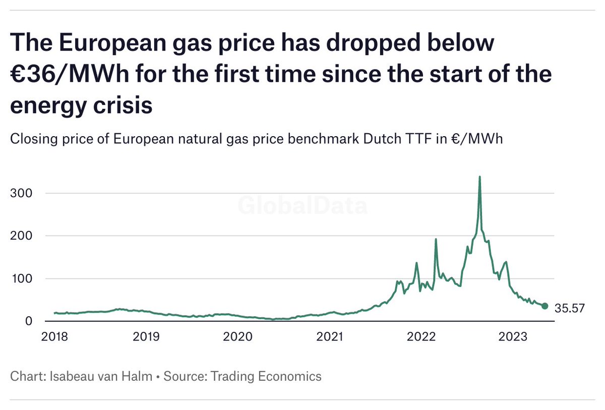 Energy Monitor (@energymonitorai) on Twitter photo The European gas price is the lowest it has been since the beginning of the energy crisis. However, the fall in wholesale prices does not mean consumers can immediately expect lower bills. ✍🏻: <a href="/IsabeauvanHalm/">Isabeau van Halm</a> 🗣️: <a href="/EmberClimate/">@ember_energy</a> <a href="/Bruegel_org/">Bruegel</a>. 🔗:bit.ly/3Mu7hXv The European gas price is the lowest it has been since the beginning of the energy crisis. However, the fall in wholesale prices does not mean consumers can immediately expect lower bills. ✍🏻: <a href="/IsabeauvanHalm/">Isabeau van Halm</a> 🗣️: <a href="/EmberClimate/">@ember_energy</a> <a href="/Bruegel_org/">Bruegel</a>. 🔗:bit.ly/3Mu7hXv