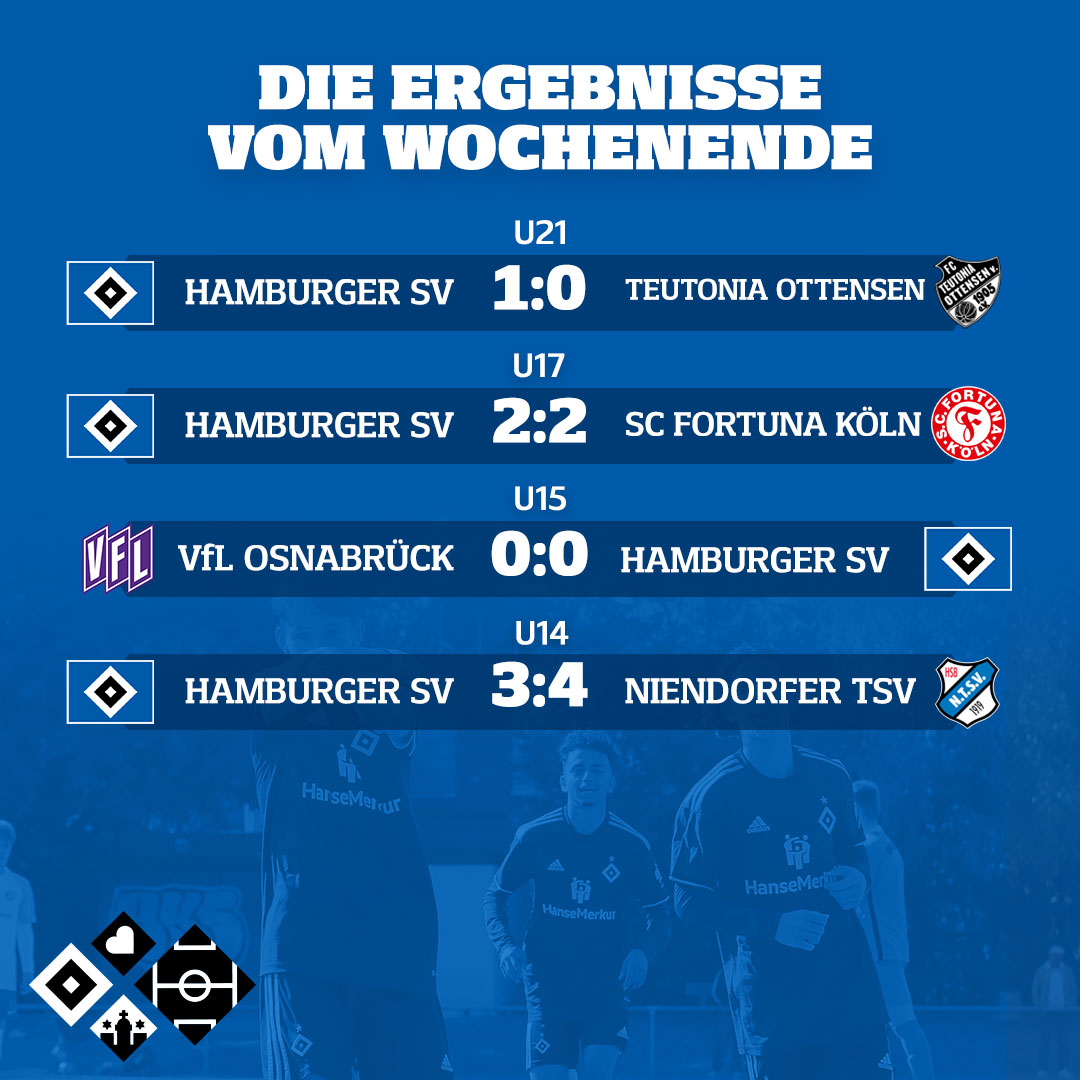 HSVYoungTalents's tweet photo. 4⃣ Spiele, 1⃣ umjubelter Heimsieg, 2⃣ Unentschieden und 1⃣ knappe Niederlage - so lautet unsere Bilanz vom Wochenende. 📊
Der Spielbericht zum #U21-Erfolg bei #HSVT05: https://t.co/Njy3TLfoBw ⬅
#nurderHSV #HSVYoungTalents
📷 Michael Schwarz https://t.co/I1Oc6Bs7g2
