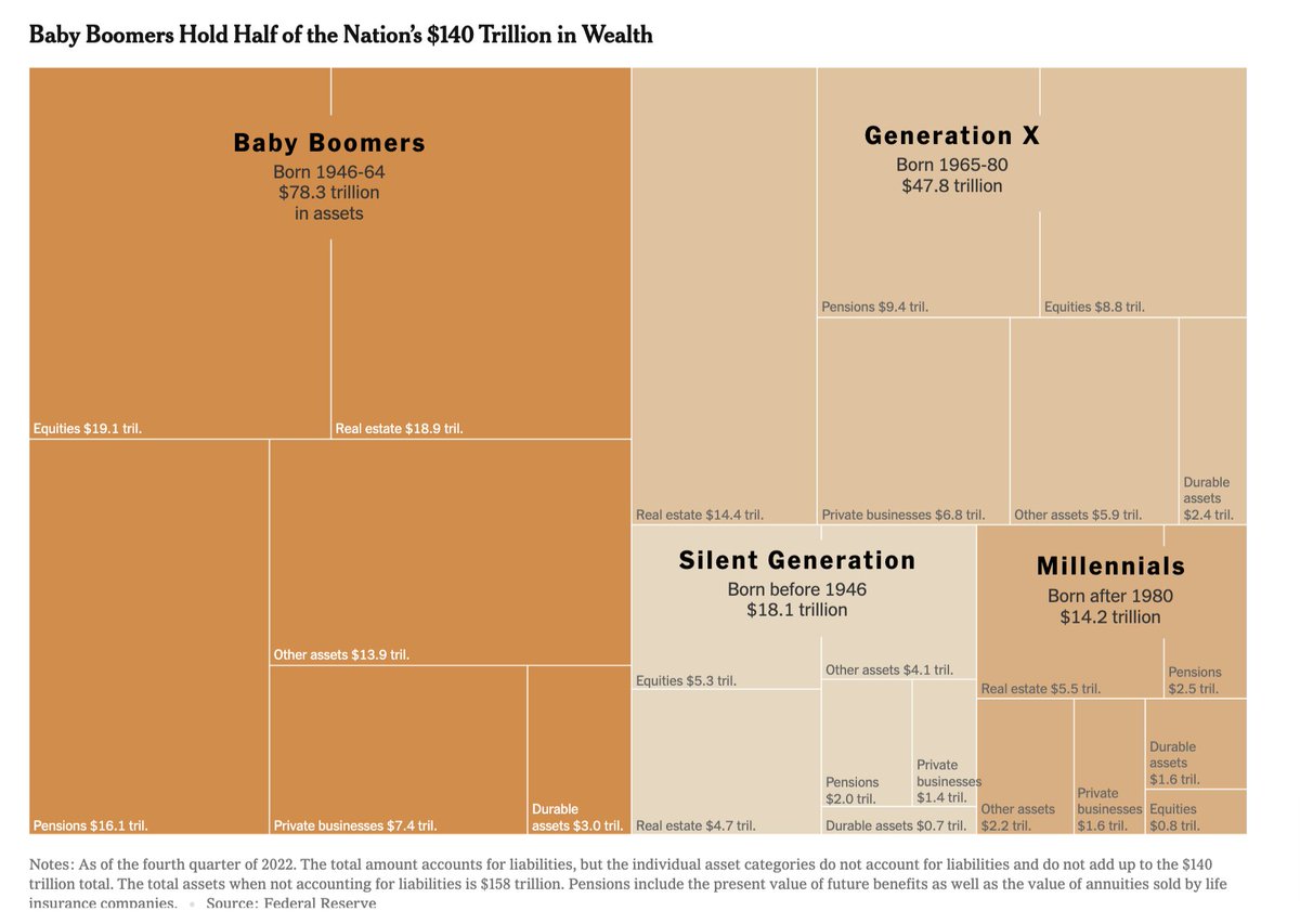 The wealth transfer from Boomers to their children (mostly Millennials) is going to do some really weird stuff to our economy and our society
