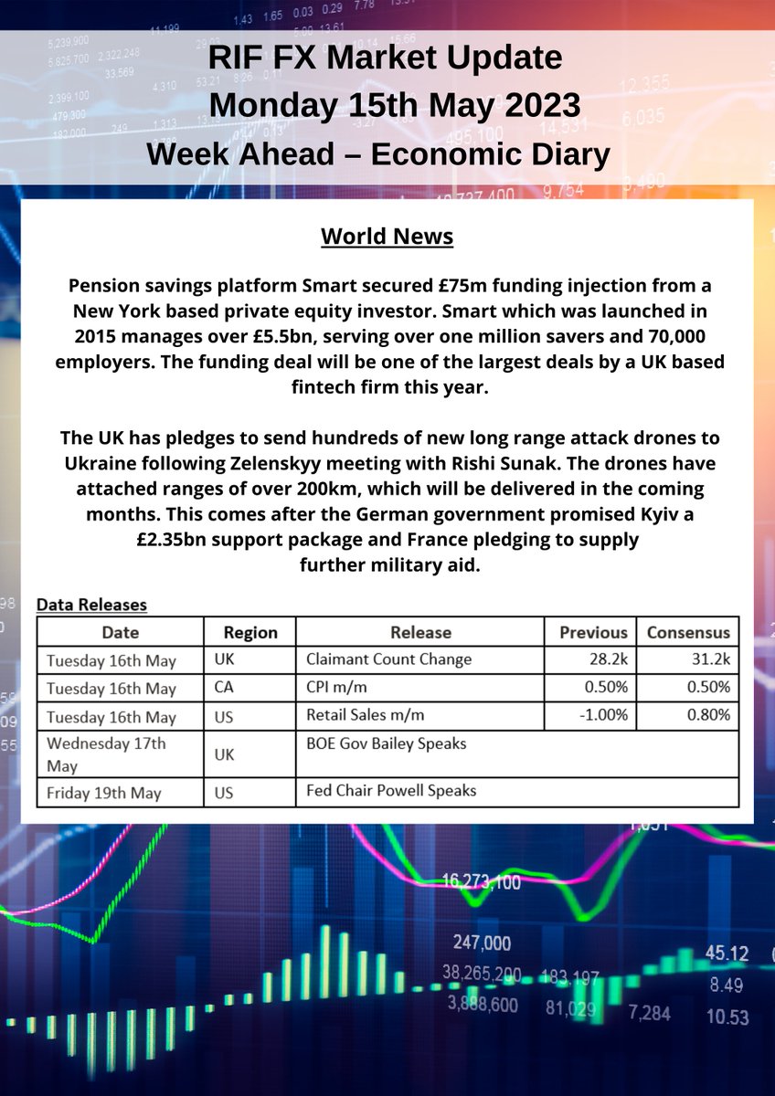 Click here for the latest Market Report for 15/5:

riffx.co.uk/market-update-…

#fx #fxmarkets #fxupdates #riffx