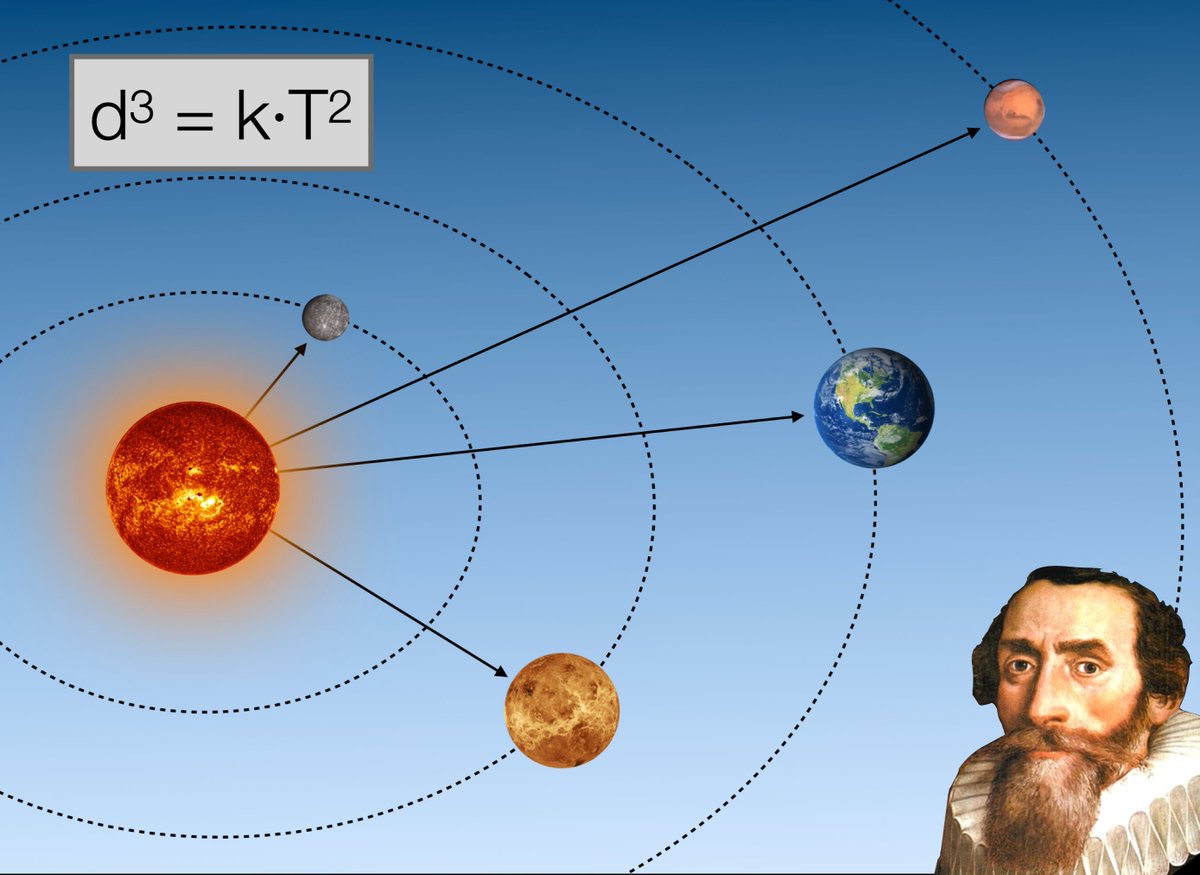 Tal día como hoy de 1618, Johannes Kepler dedujo su tercera ley de movimiento planetario, que relaciona el periodo orbital de un planeta y su distancia al Sol.  Más info: facebook.com/photo/?fbid=70…